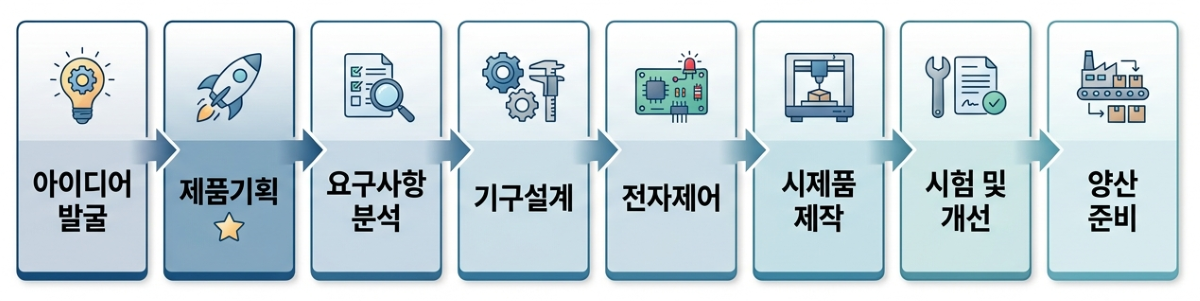 신성테크 하드웨어 개발 프로세스